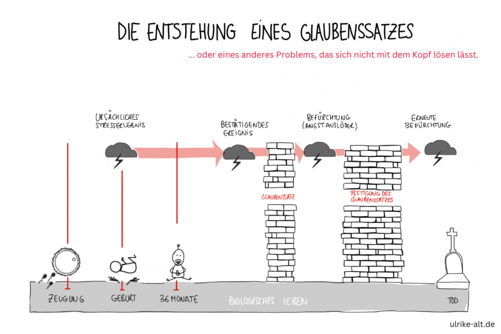 So entsteht ein Glaubenssatz.